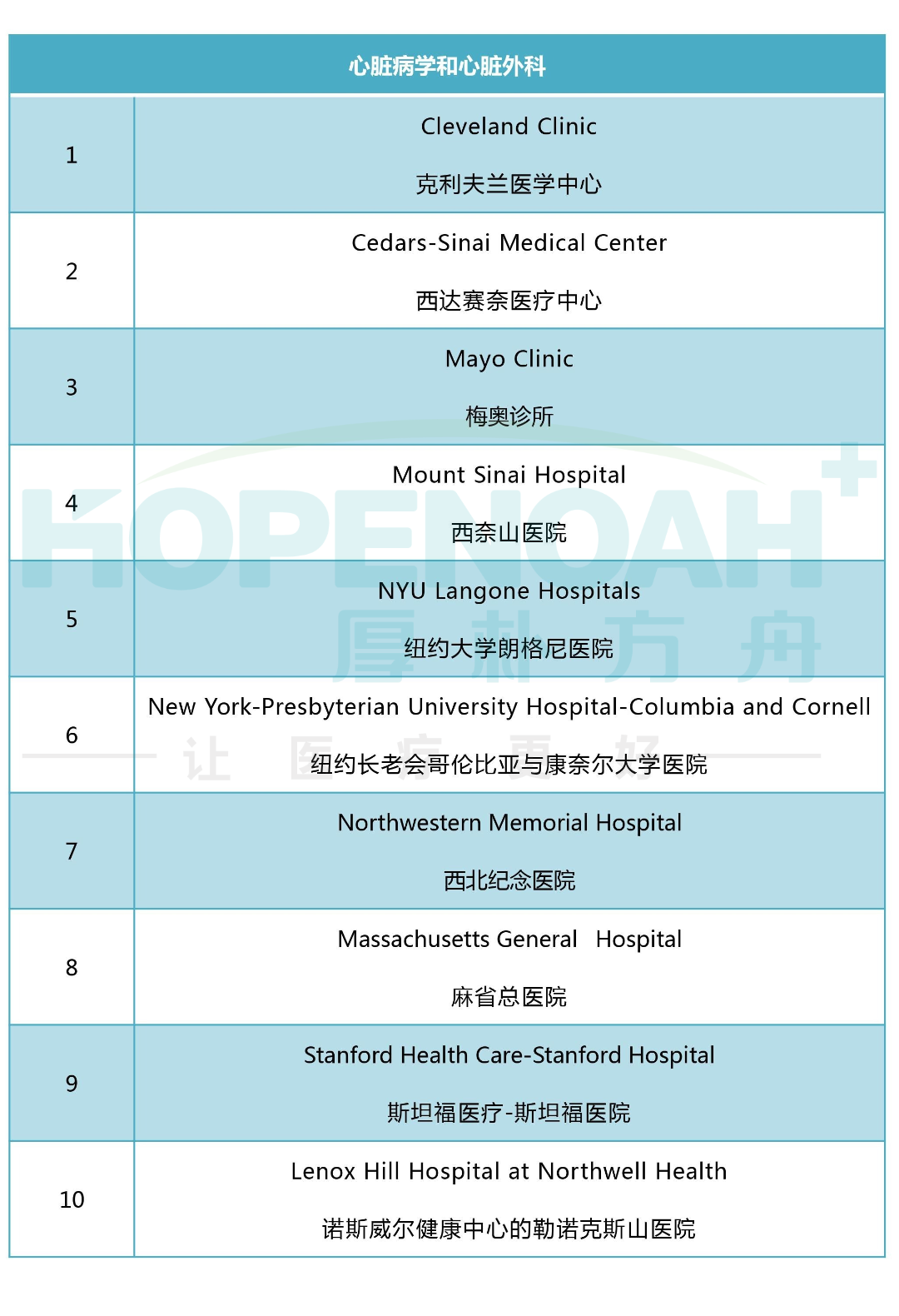 2023-2024美國心臟病?？漆t(yī)院排行榜