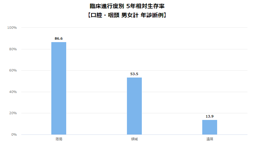 日本治療口腔癌